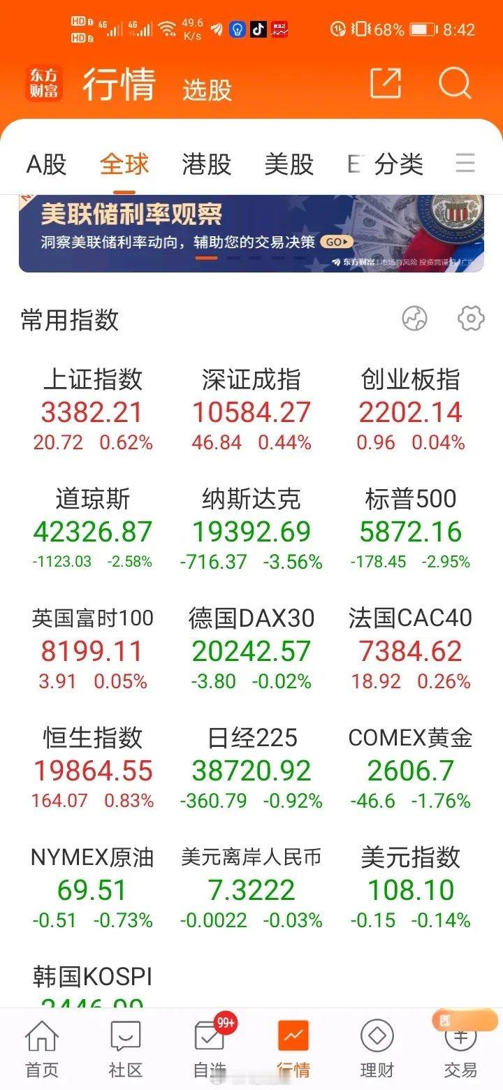 还指望美联储降息成为短线A股反弹的催化剂，结果美股率先在降息声中倒下了，而且还摔
