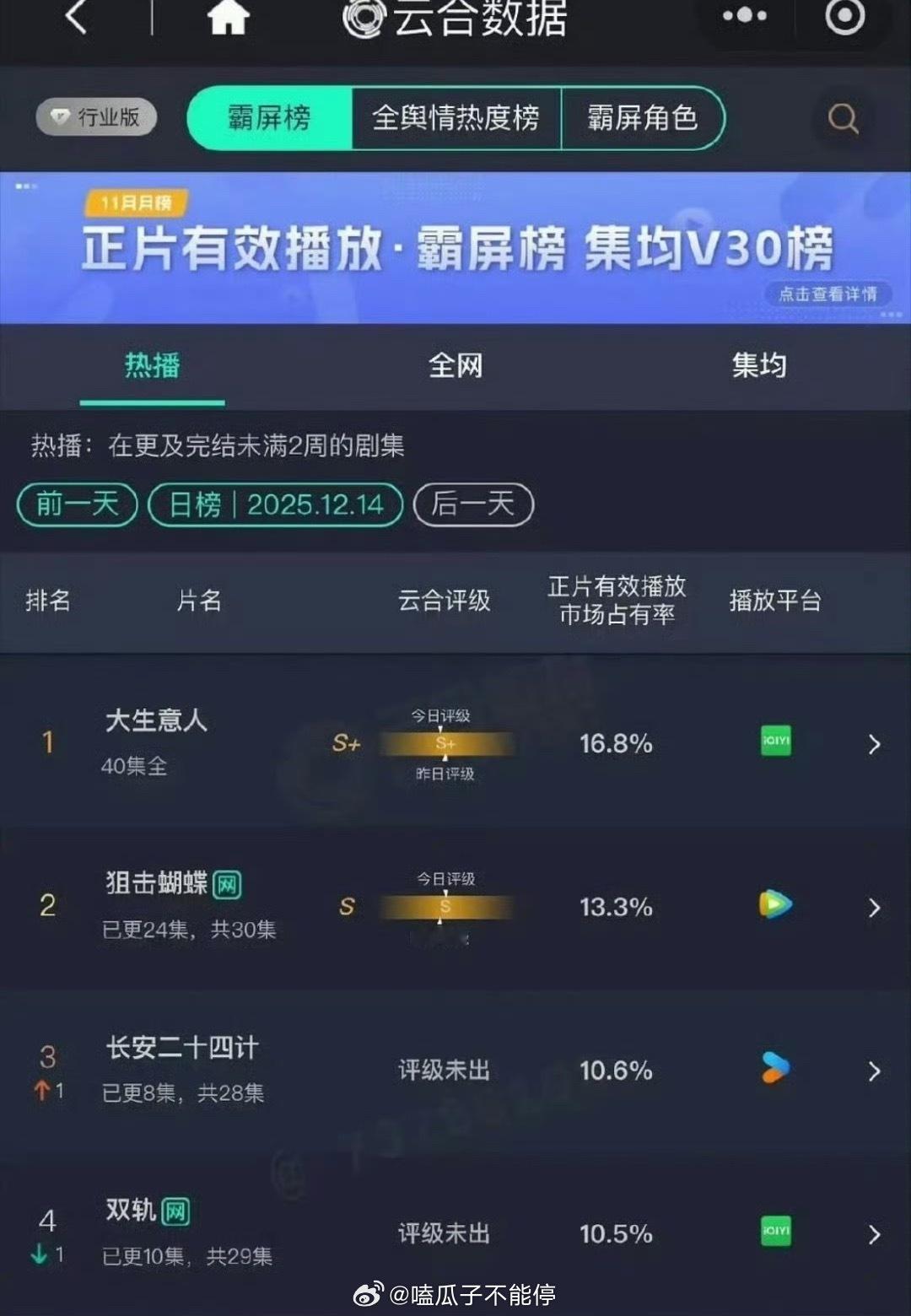 昨天的云合🈶成毅的《长安二十四计》超了虞书欣的《双轨》你看了哪部？ 