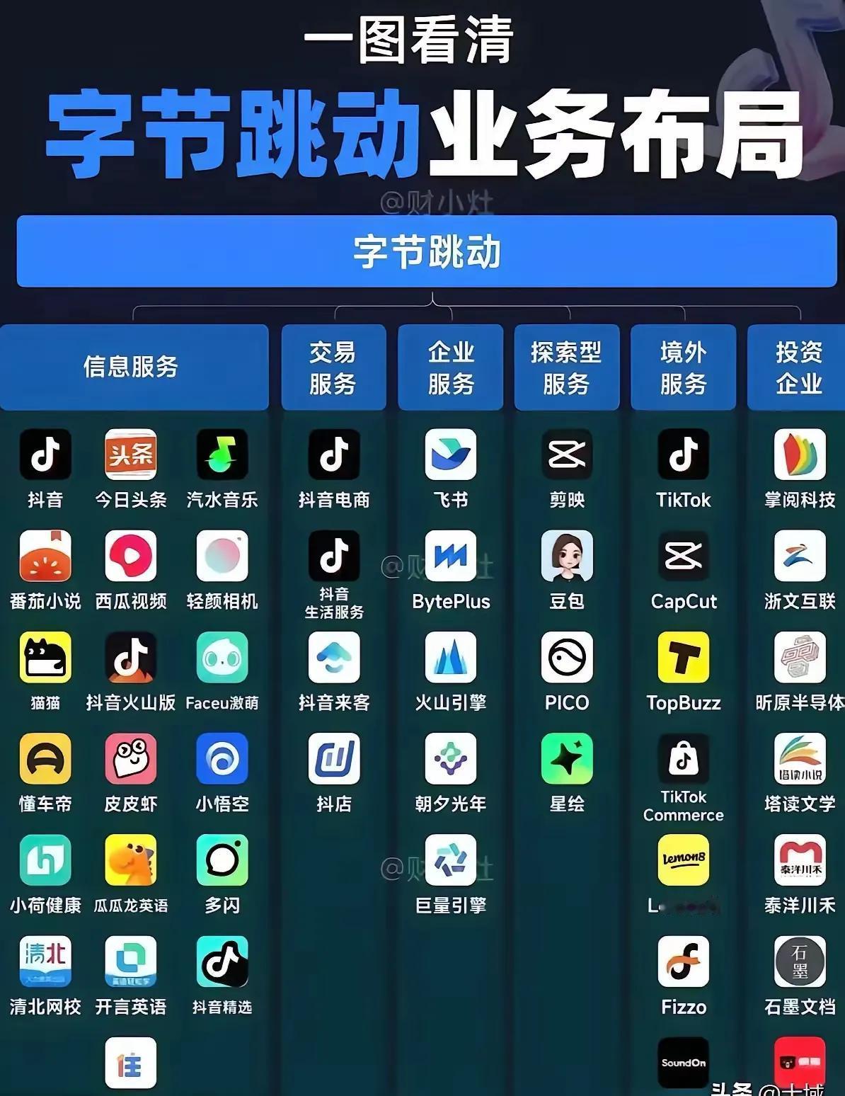 字节跳动的国内国外业务版图
虽然字节跳动没有上市
公司内部说是还没有达到上市的条