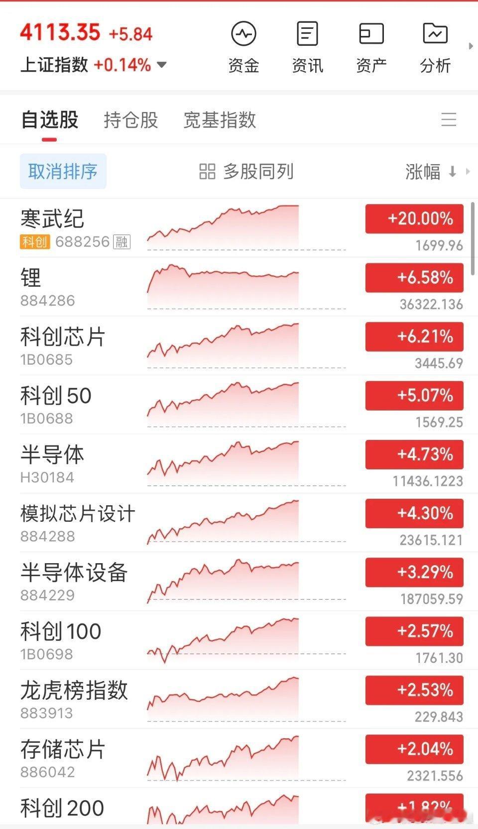 今日市场放量反攻，芯片半导体板块全线爆发，寒锐钴业强势涨停，股价再创历史新高，再