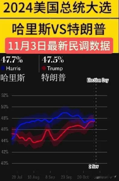 2024美国总统大选就像百米冲刺！面临大选投票日11月5日仅剩两天，共和党候选人