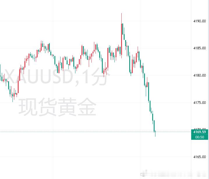 黄金现价4169直接多，防守4163位置金饰价格被指降幅有限黄金金价黄金[超话]