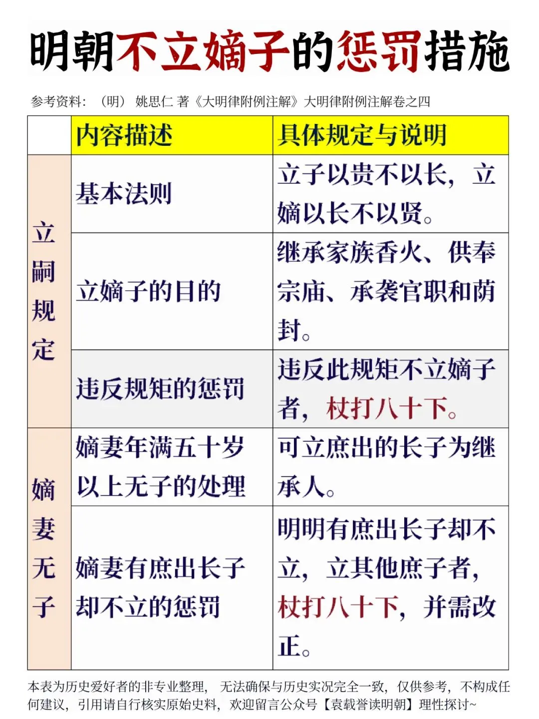 明朝不立嫡子的惩罚措施