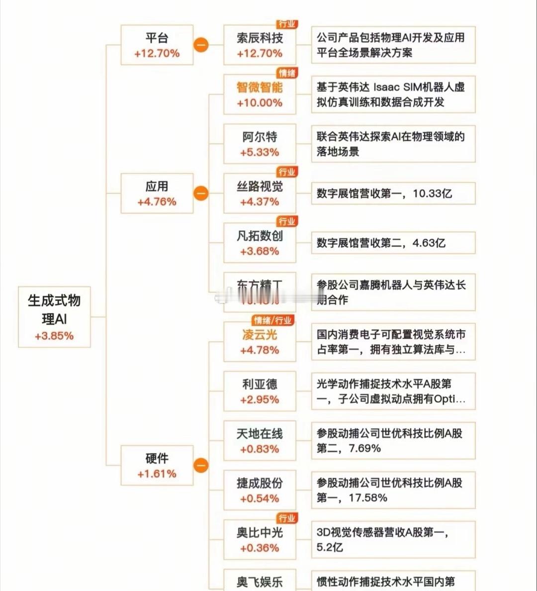 生成式物理AI概念股 ​​​