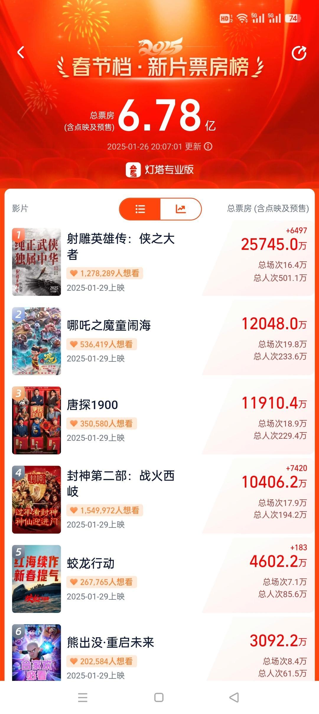 肖战版射雕领跑春节档预售 肖战《射雕》如此高的预售，场次应该多一些，现在感觉还不
