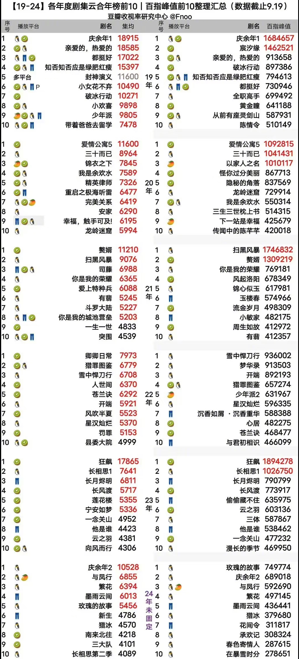 19-24年云合前十榜单《庆余年1》的含金量还在不断上升🥝的上榜率逐渐下降[二