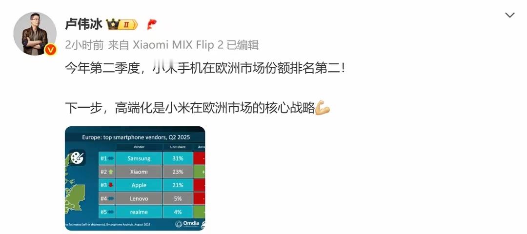 小米这个是真牛逼，没得黑，能在欧洲市场把苹果挤下去，排到第二名，确实是有实力！现