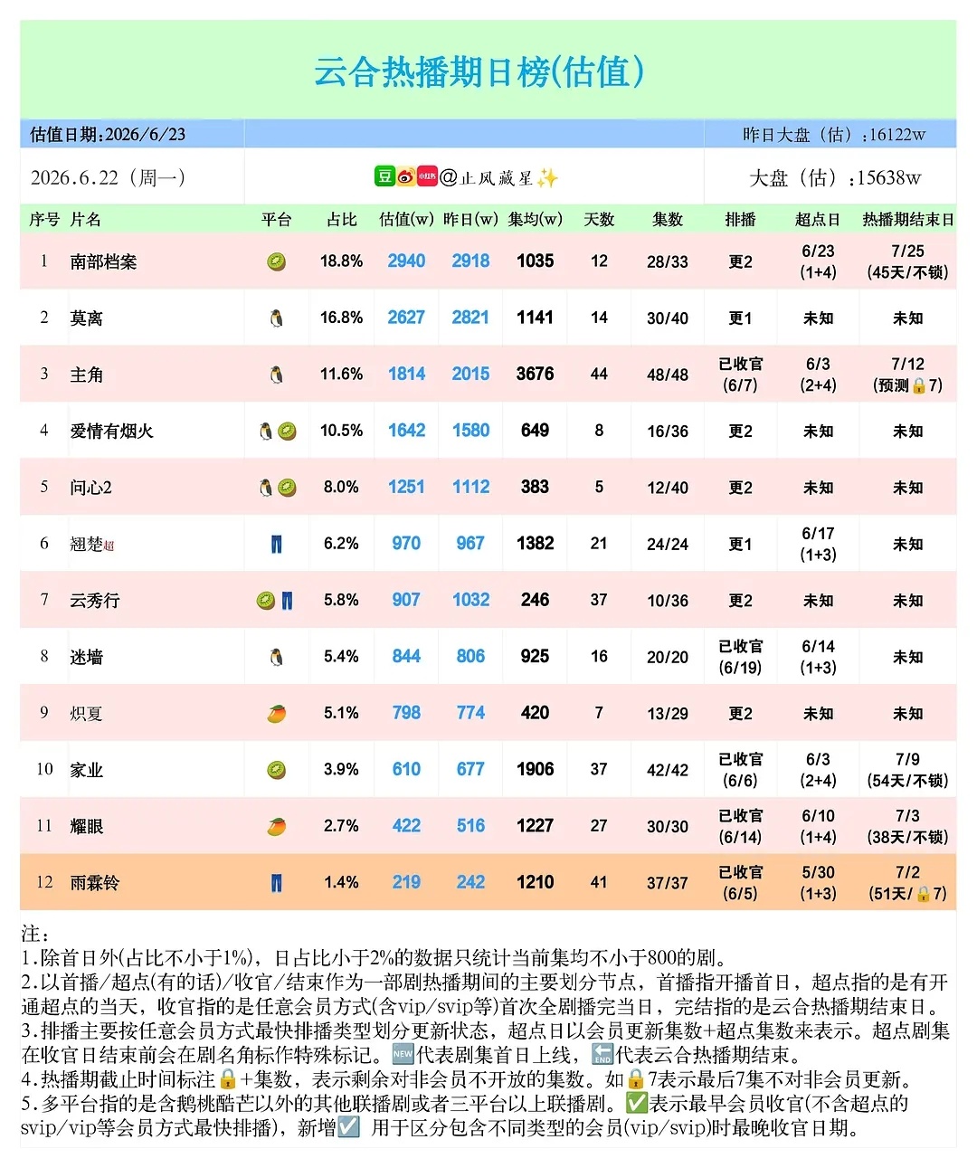 现在播剧不怕扑街，等等迟早有更低的出现云秀行越播越低，有望冲击冰湖重生427集均