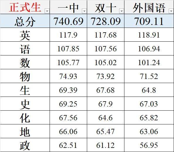 2024年期末考高一一双外成绩对比。为什么双十很爱吹嘘呢