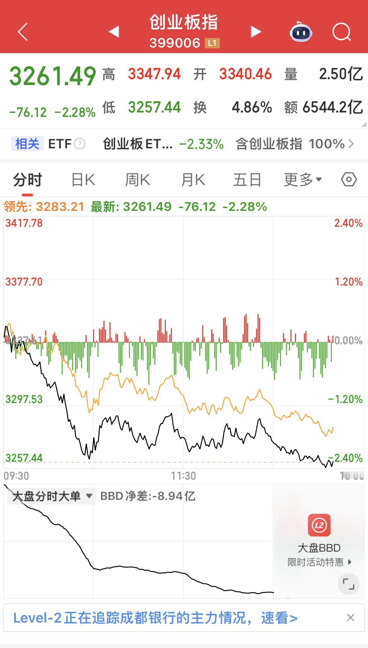 创业板指、科创50、北证50跌幅均超过2%！

目前3500只绿油油！

目前大