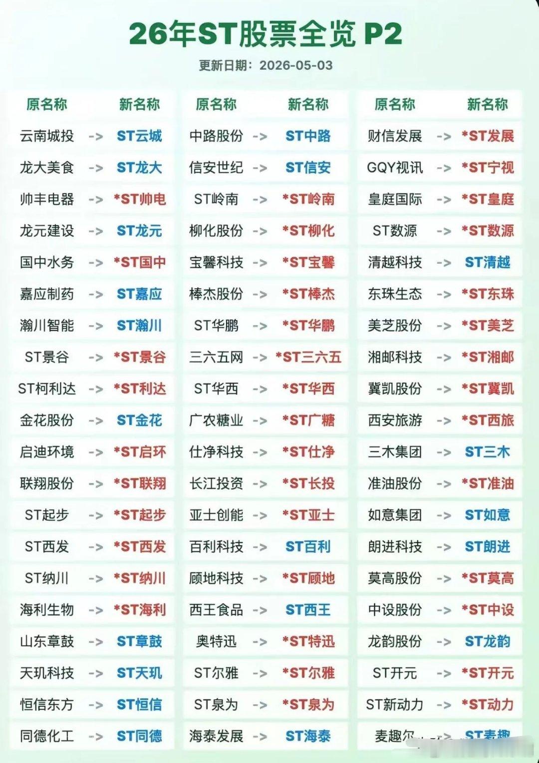 2026年ST戴帽名单曝光！近百只股票集体戴帽，踩中直接跌停！截止5月5日今年已