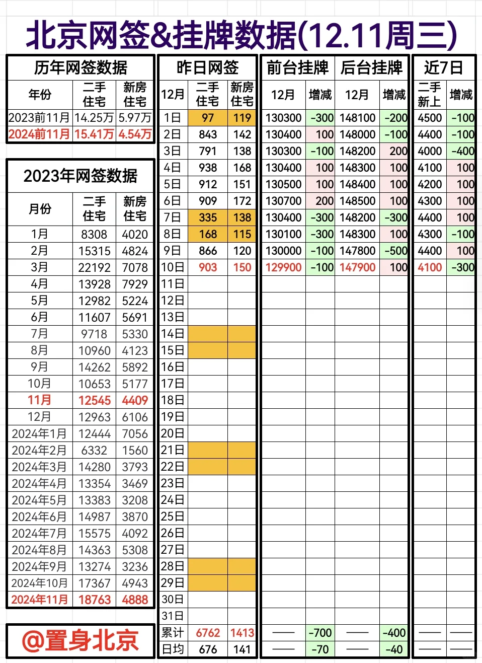 12.11周三北京网签&挂牌