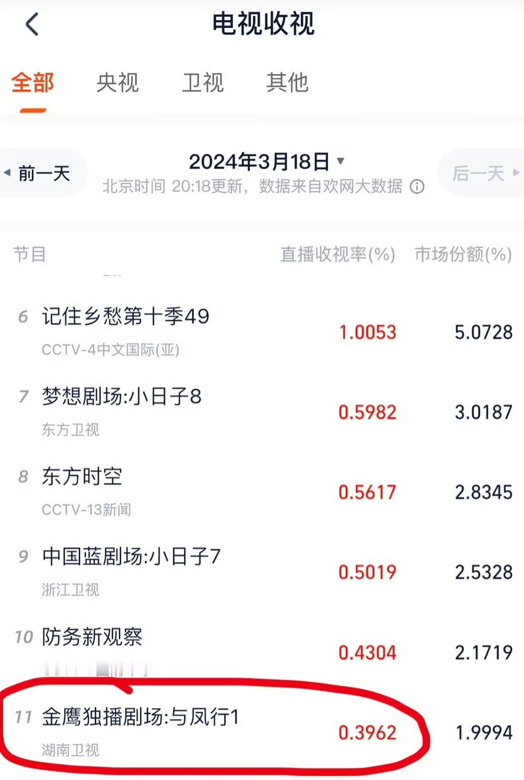 与凤行首播收视率0.3！