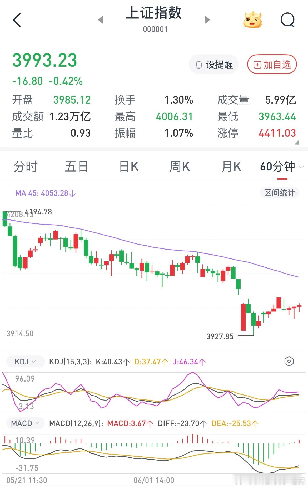 复盘完毕市场没问题很健康，标准的结构性牛市行情，细看60分钟k线，无论空头如何砸