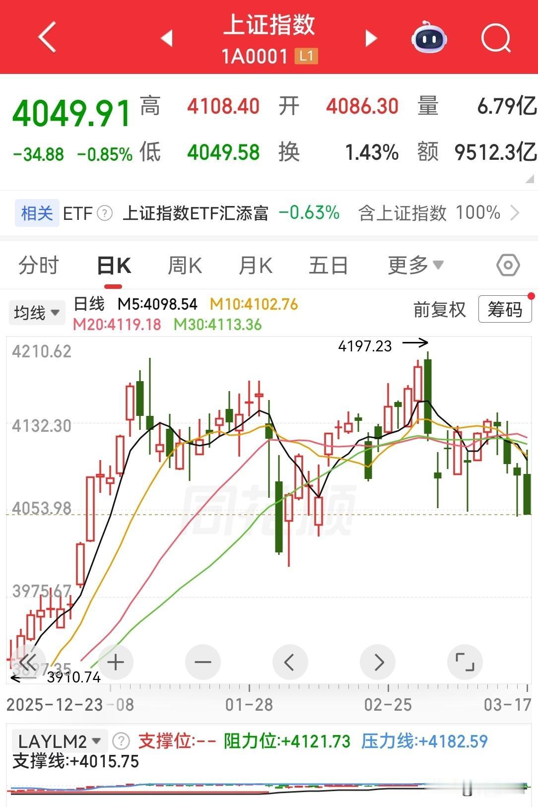 今天的大A又给人浇了盆冷水，真的透心凉。高开低走，缩量下跌，尾盘又现恐慌盘。大盘