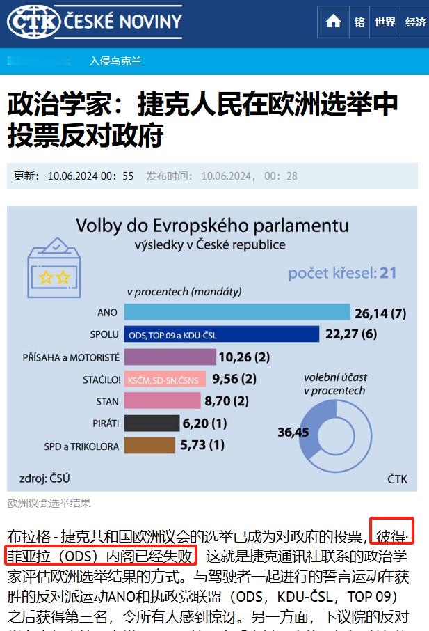 快讯，欧洲议会选举中，亲美亲台的捷克现政府大败。据捷通社网站10日报道，在刚刚出