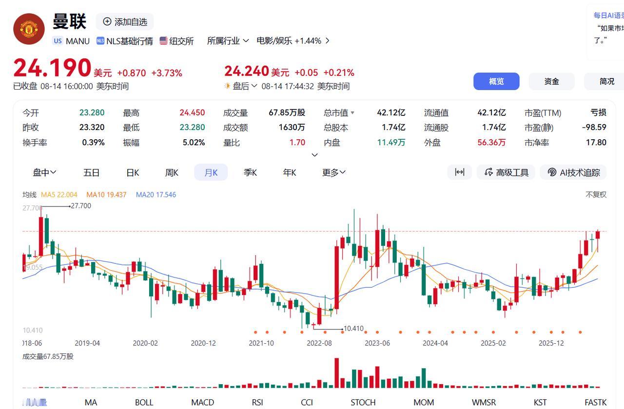 随着利物浦出售股权，曼联的股价应声大涨

曼联的股价已经接近几年来的高点了，现在