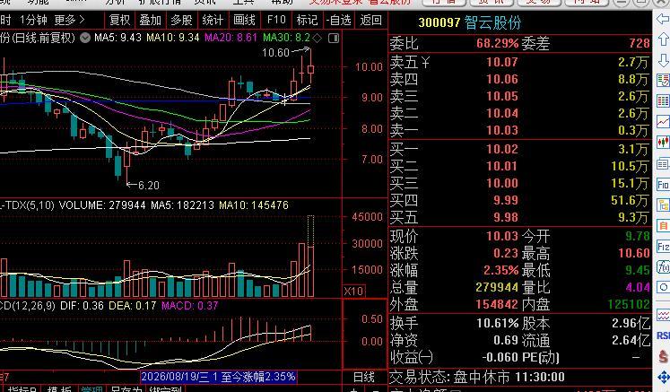 智云股份盘中没卖到高点，早上拉红一点点就跑了，这个主力太强大了，感觉这才是核心科