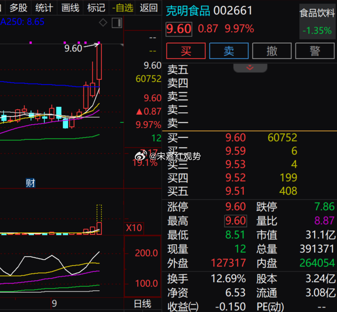 技术上看，$克明食品 sz002661$ 今日逆势涨停，短线强势特征明确，9.6