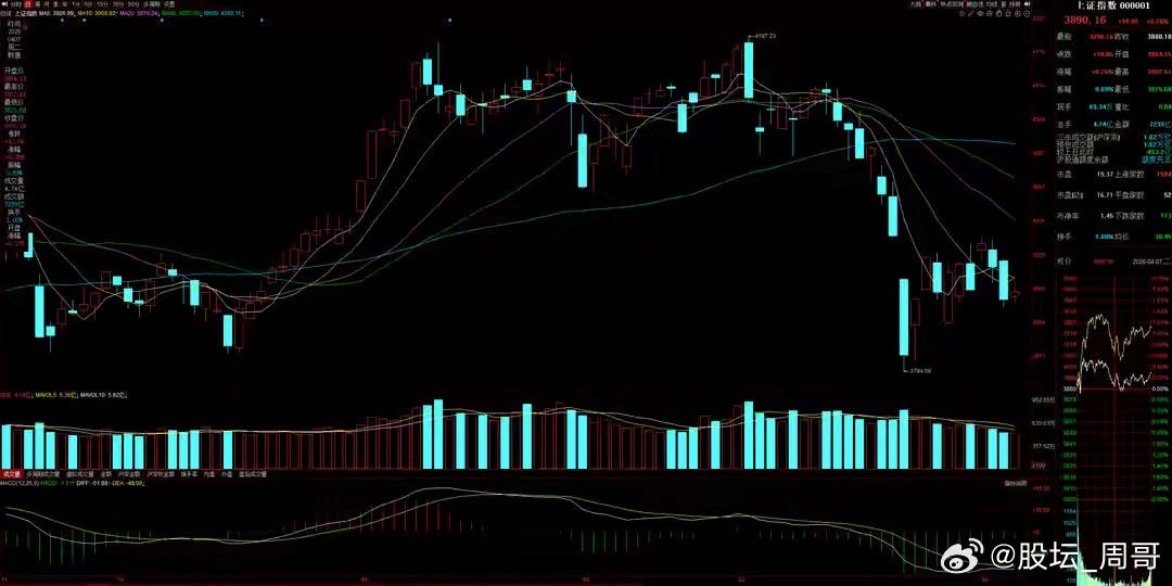 4月8日A股策略：特朗普威胁！油价大涨！专注A股市场每日实战操作，让散户投资不迷