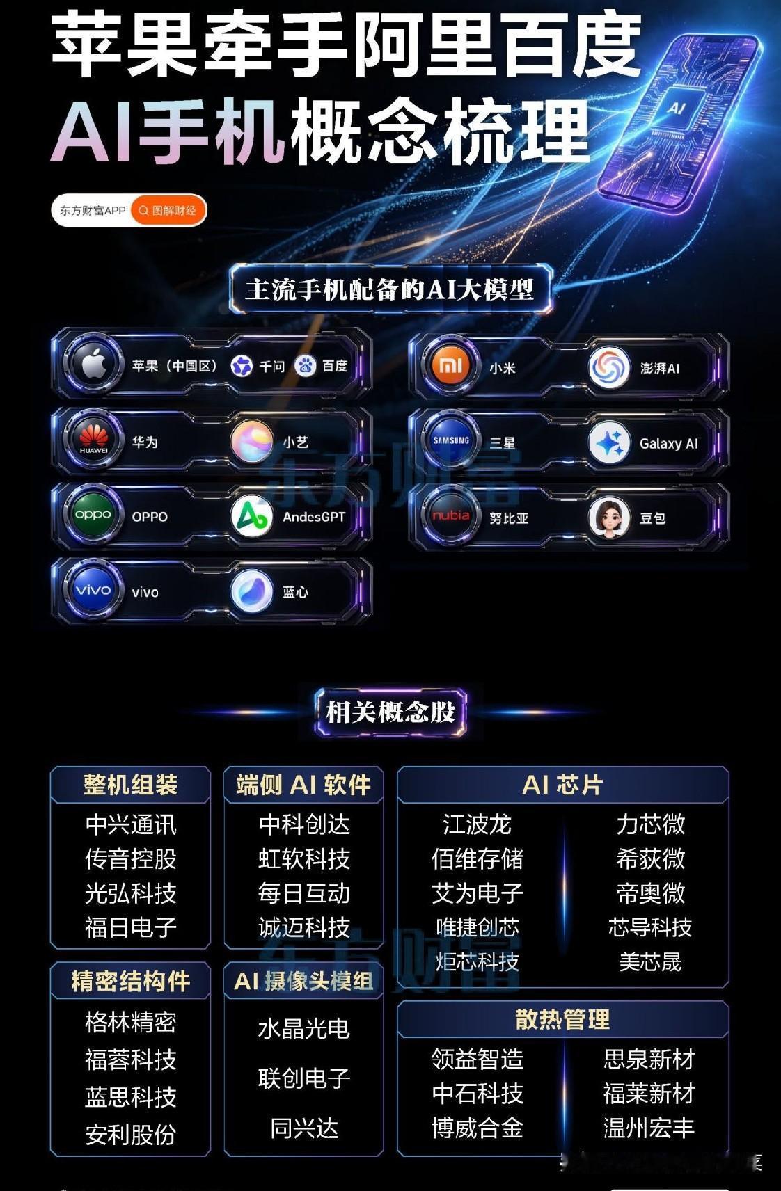 苹果牵手国内大厂！端侧AI手机全线爆发，完整产业链梳理
 
最近大盘持续震荡，高