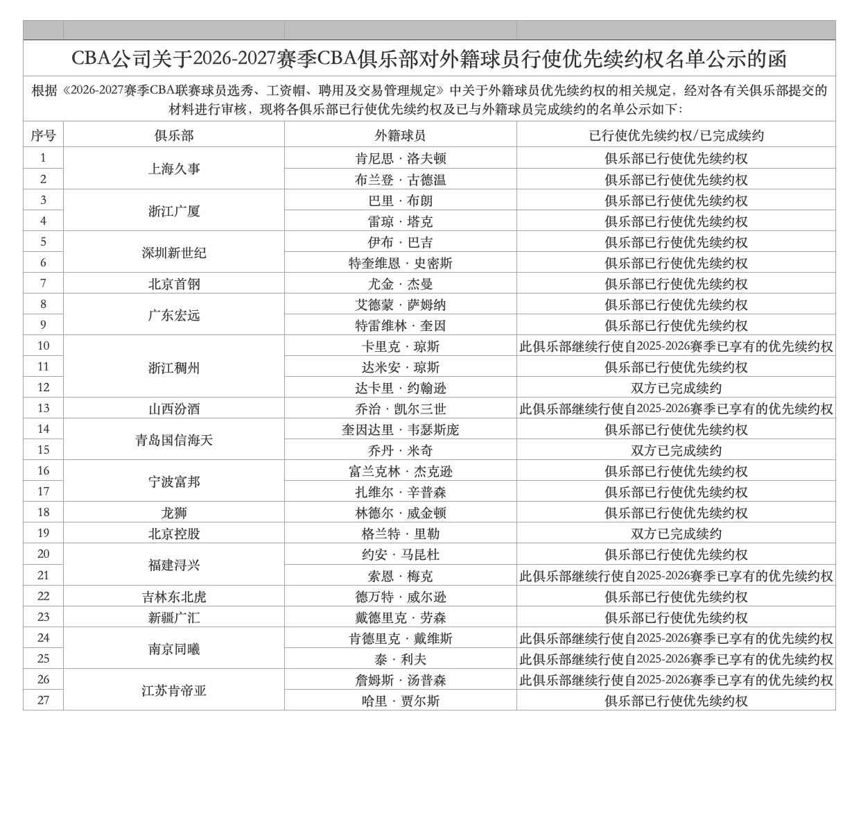 关于CBA外援优先续约权双方已经完成正式签约的外援，无需走本次优先续约申报流程，