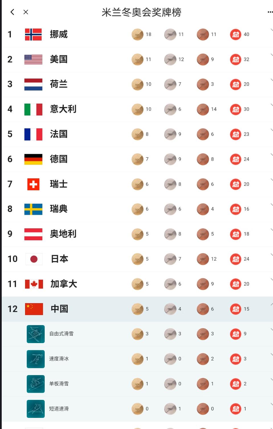 米兰冬奥会奖牌榜——中国创造历史最佳战绩！
中国队以5金4银6铜，
共计15枚奖