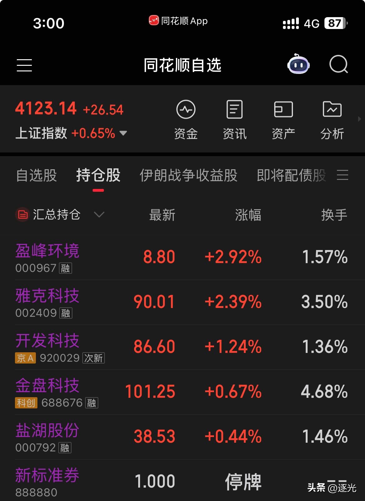 受川普讲话影响，全球股市今天都明显上涨。昨天我的股走势不错，但今天都一般，索性进