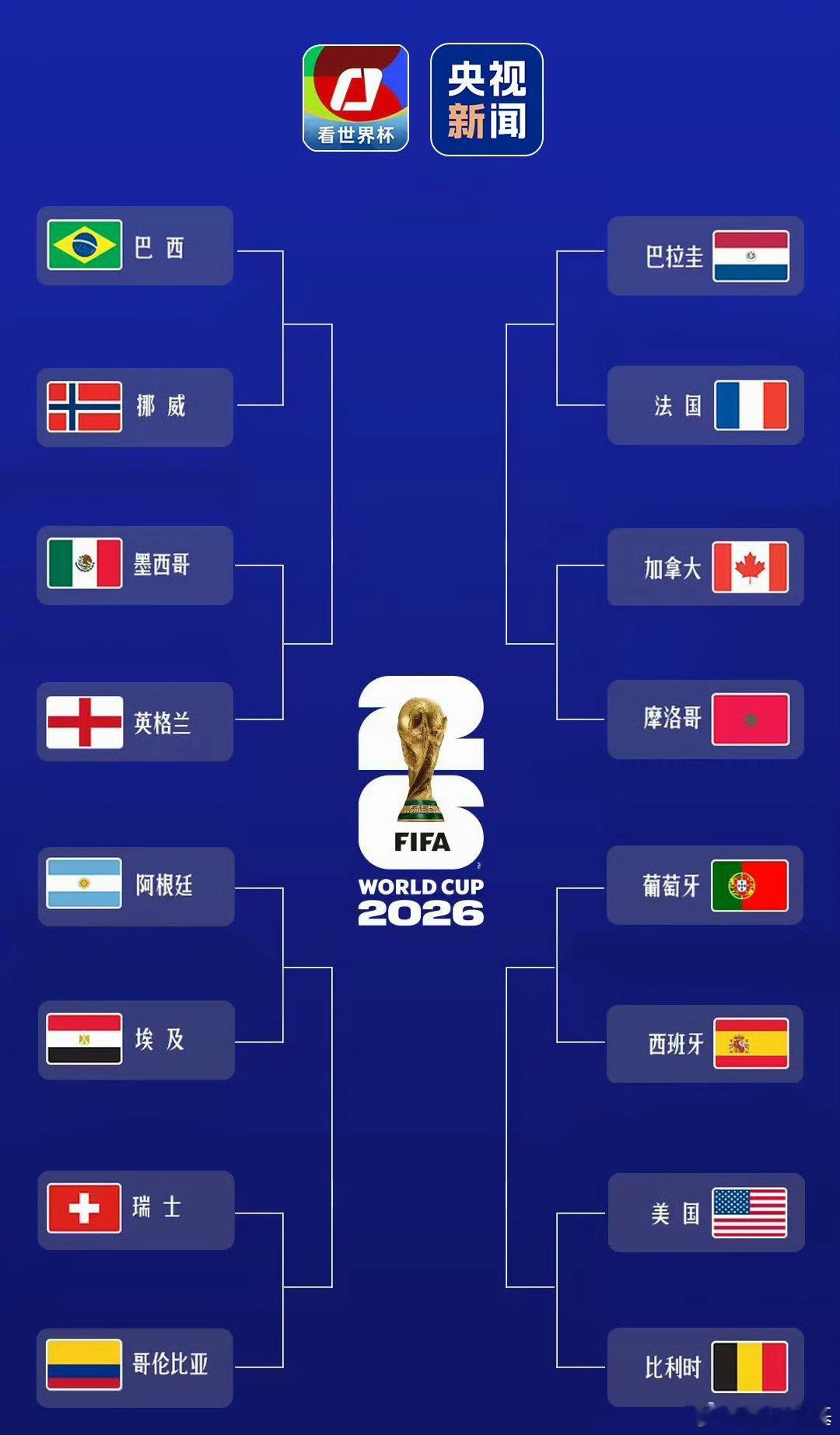 世界杯16强全部产生太大的意外但是没有，可能就德国队有点儿意外。其他球队几乎都有
