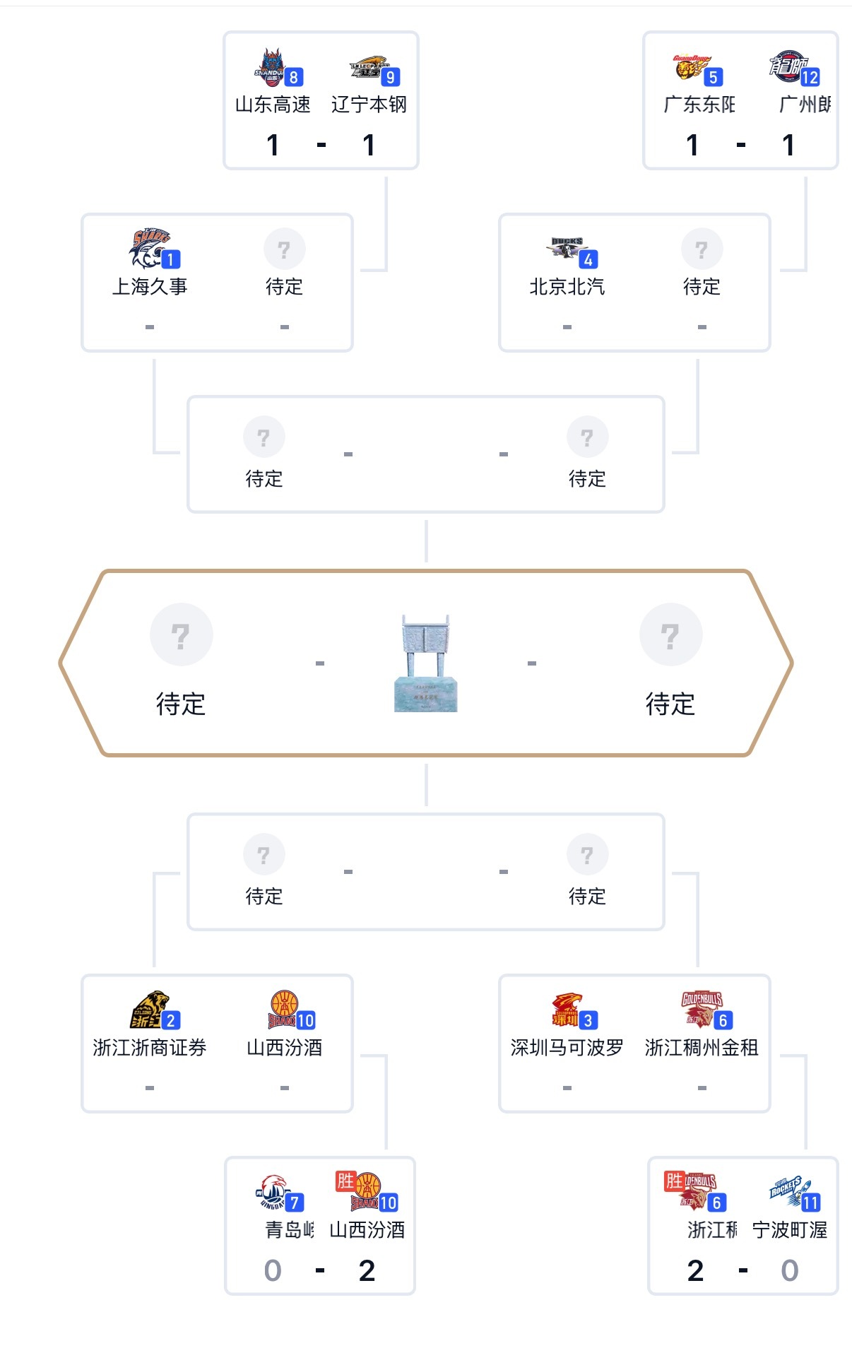 CBA季后赛山西下克上横扫青岛，下一轮挑战卫冕冠军广厦！ 浙江德比，浙江2-0横