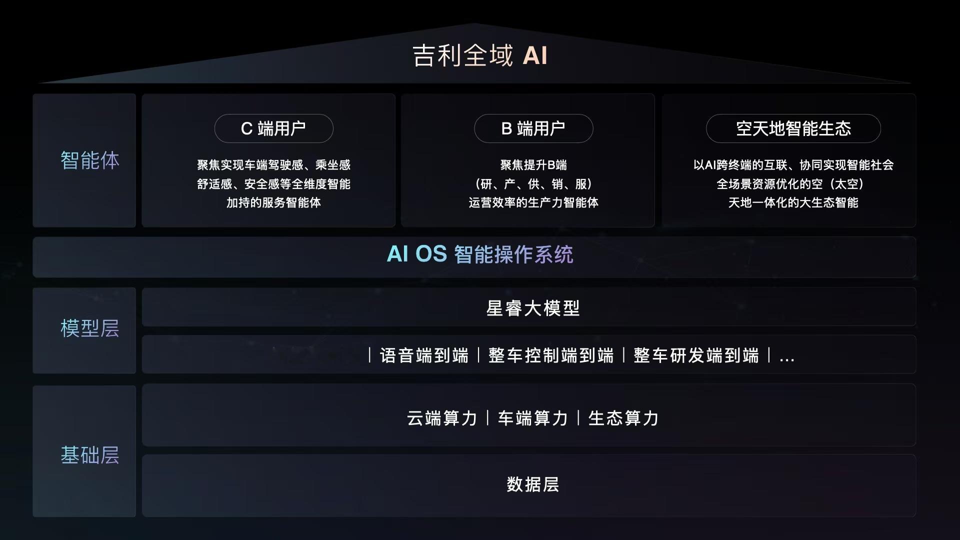 吉利已经在用AI造车了   CES2025 2025 年 1 月 7 日，吉利在