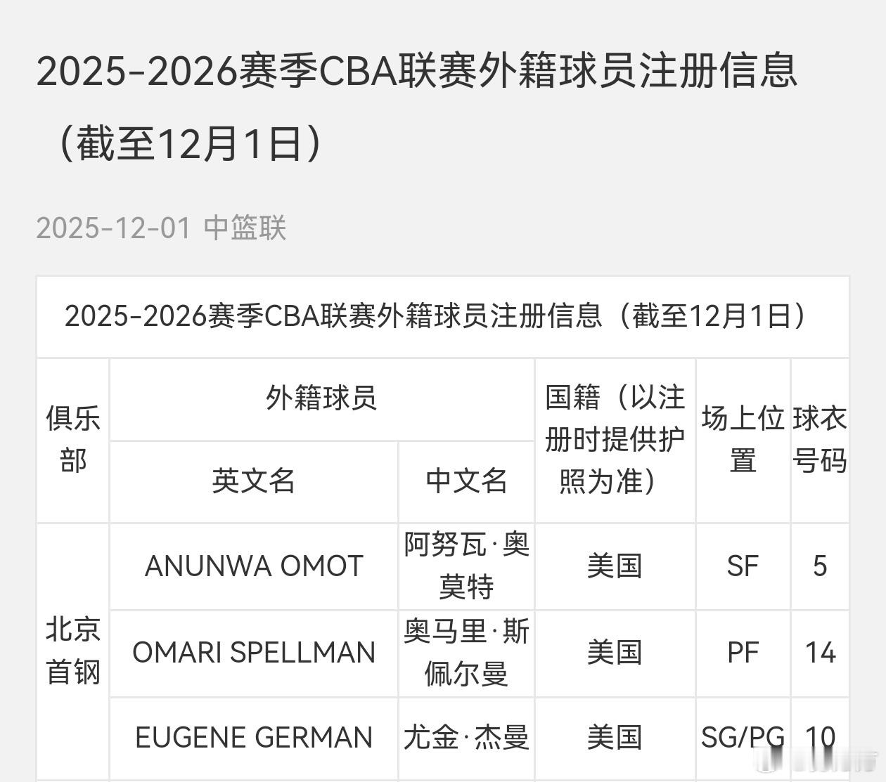 北京首钢 奥莫特完成注册，俱乐部杯可以出场，马蒂昂还得等一等。 