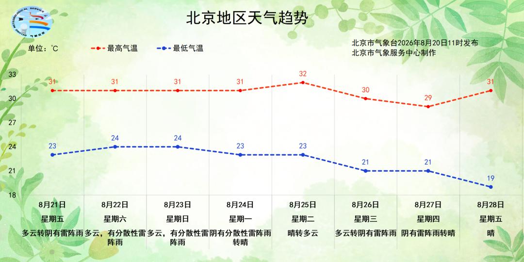 北京这天气真是变幻莫测，受冷空气影响，今天下午到夜间雷雨就要来“串门”了。北京市