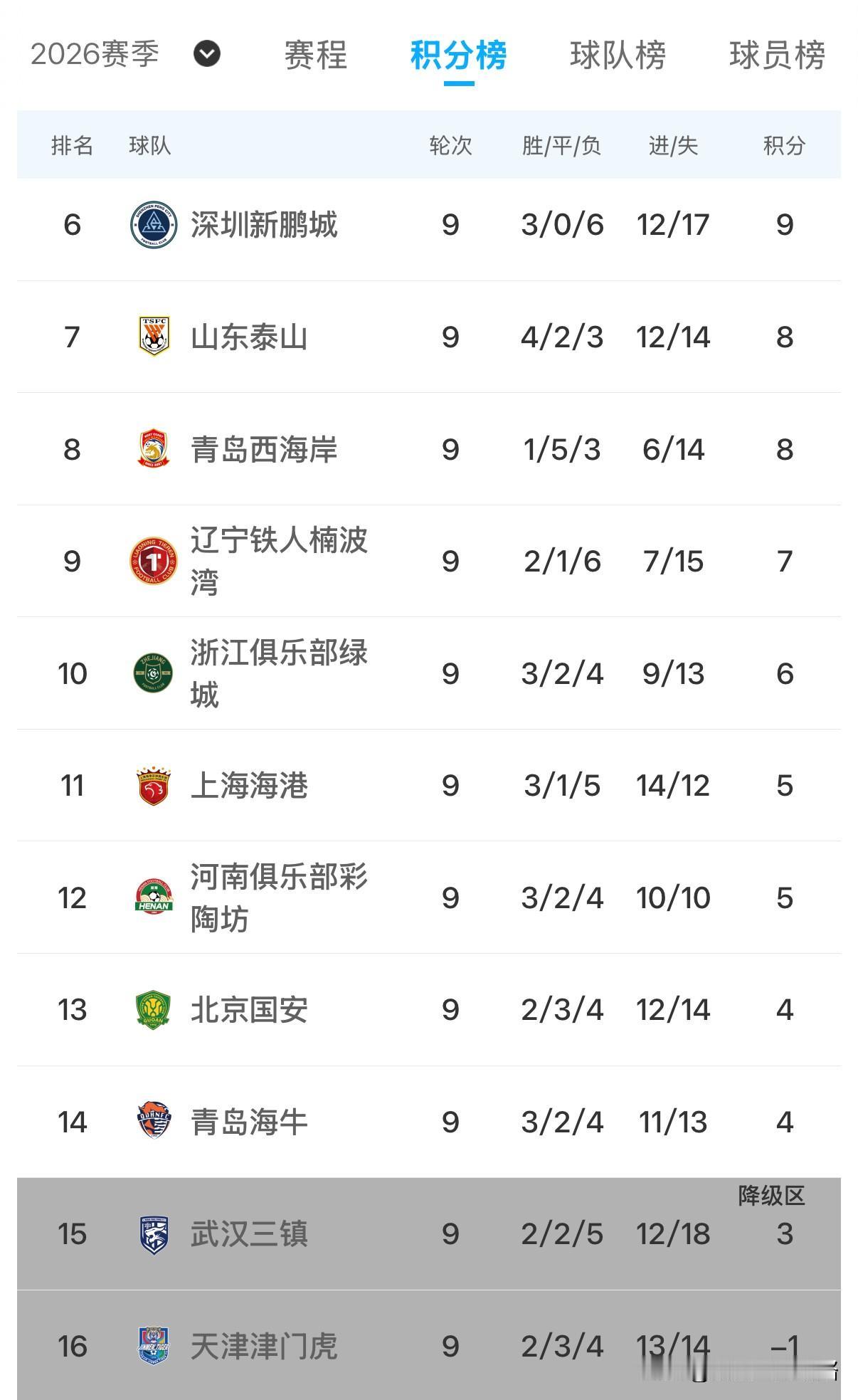 今年中超部分豪门球队多场比赛让人看不懂，感觉是在对抗扣分从而表示不理解，大家觉呢