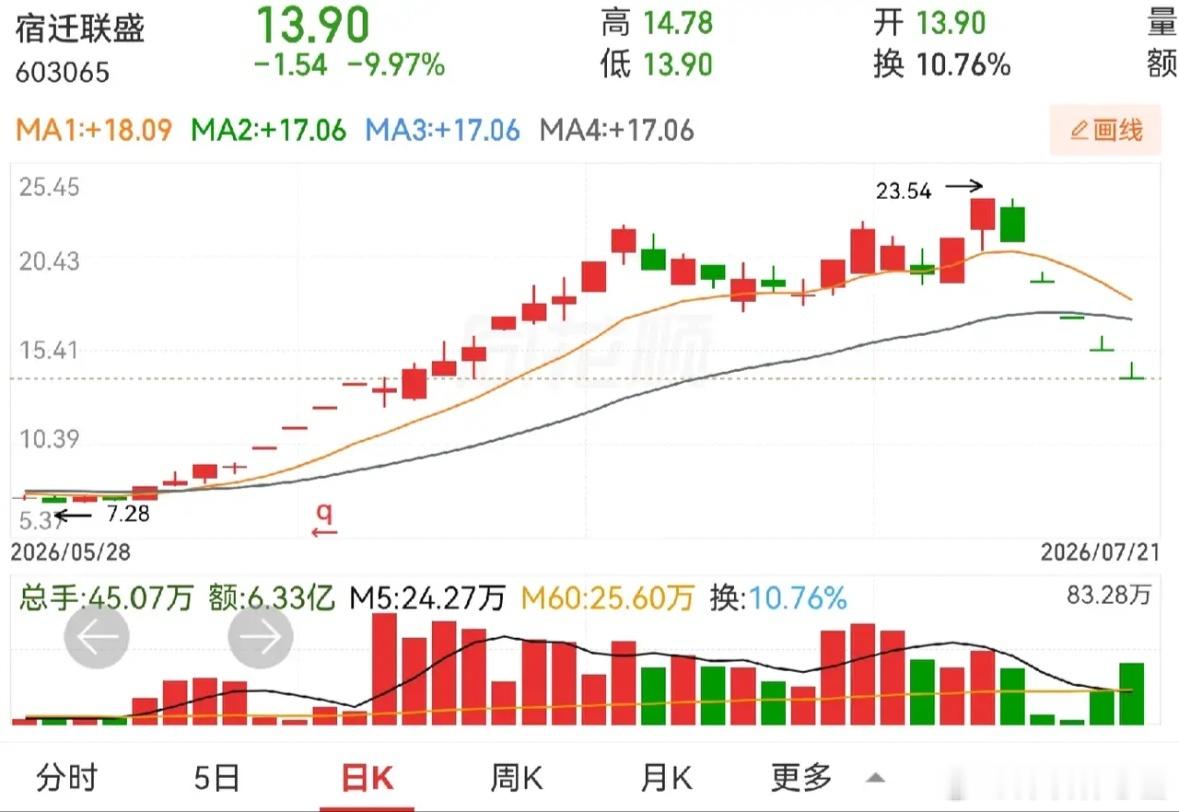 谁才是真正的王者？宿迁联盛的上涨连板看上去挺猛的，但是做了双头之后，已经五连板跌