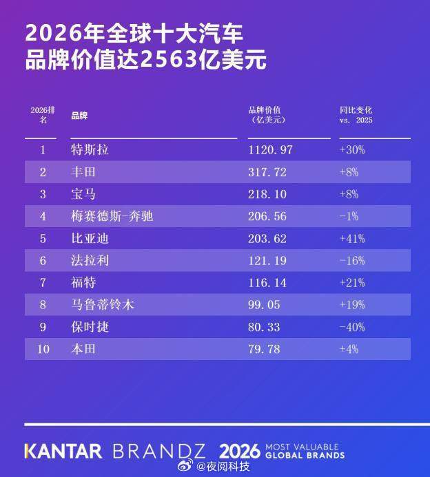 牛逼！比亚迪位居全球十大汽车品牌排行榜第五名！看这个同比变化增长速度，明年比亚迪