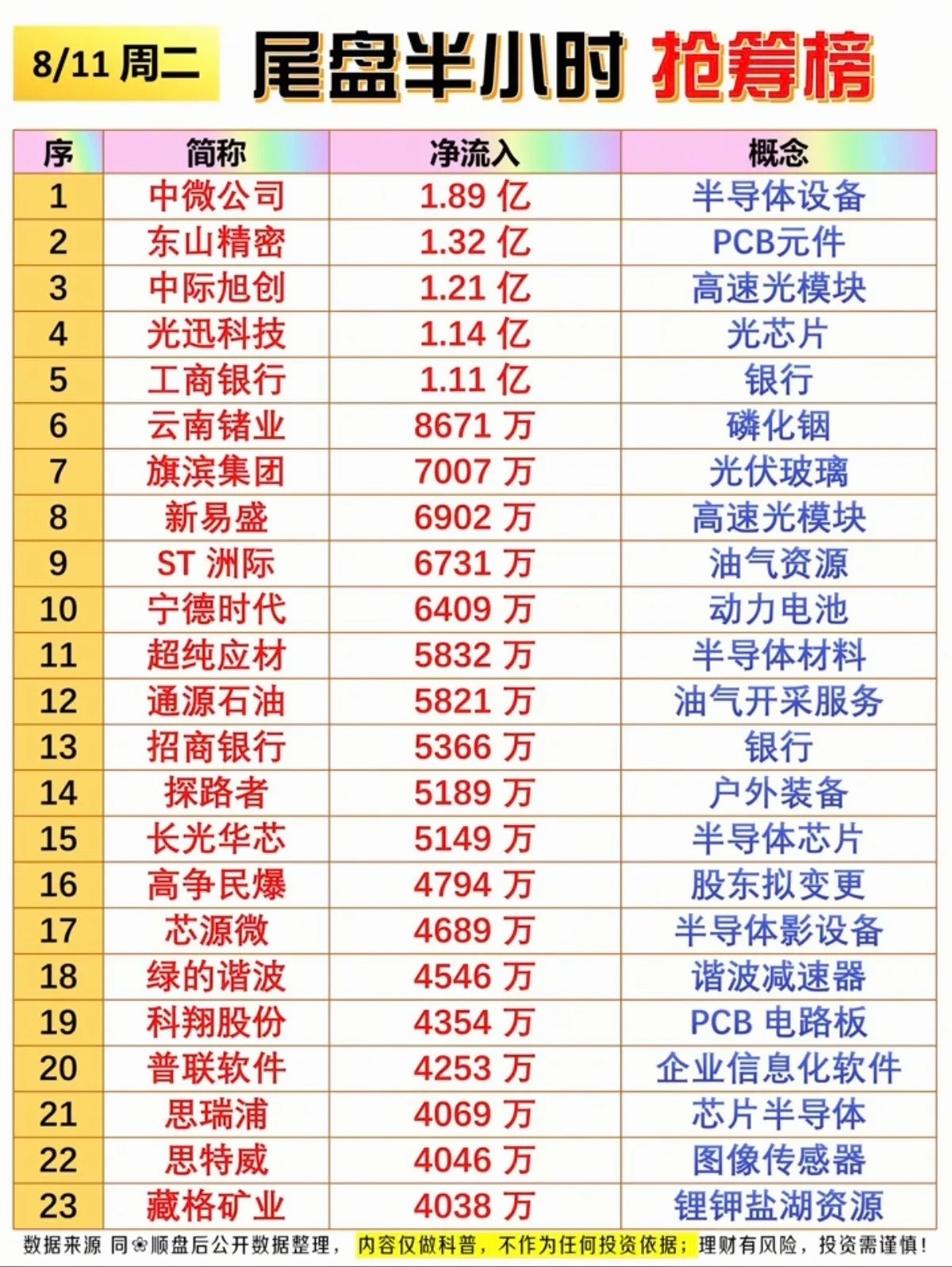 8.11周二  主力大资金  尾盘半小时抢筹榜！1.半导体设备2.高速光模块3.