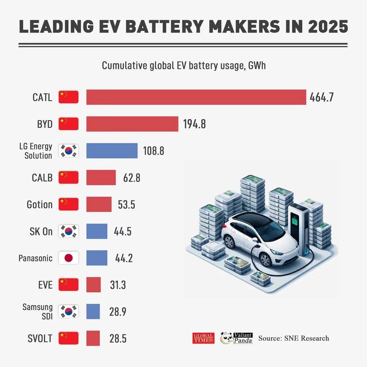 到2025年，中国电动汽车电池制造商将占据全球十大电动汽车电池制造商中的6家，市