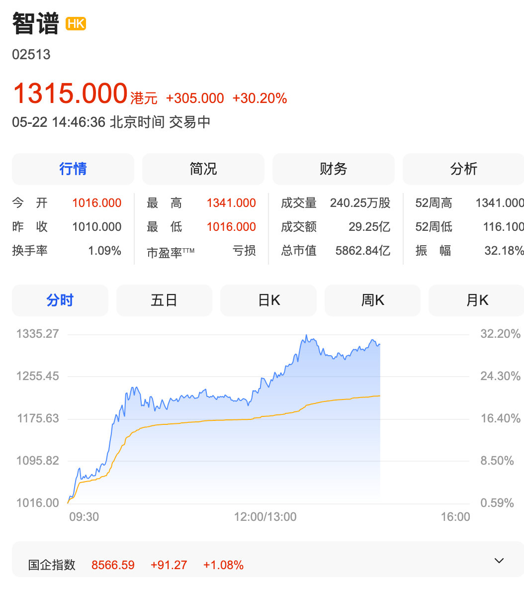 【AI应用概念股再爆发】AI应用概念股爆发原因  5月22日，港股各大指数集体上