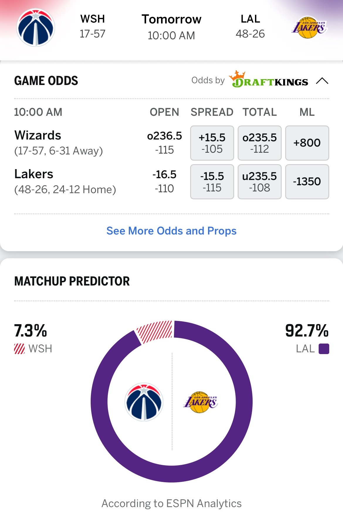 ESPN预测明日奇才vs湖人胜率: 奇才7.3％，湖人92.7％。湖人后天还将背