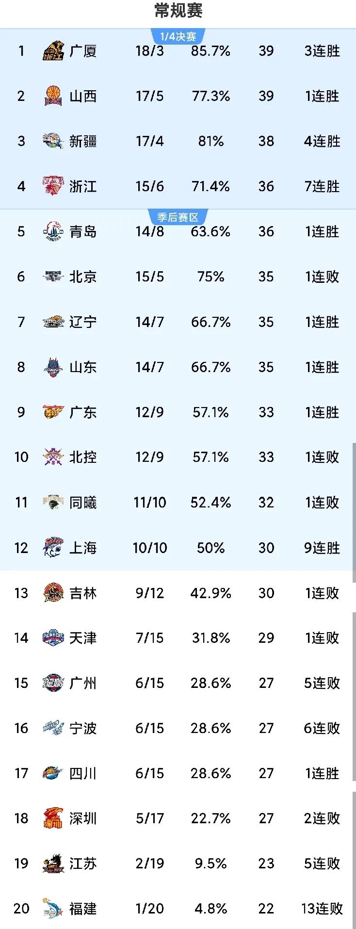 基本定型！CBA本赛季的季后赛大概是这12队了:
1，广厦:长期稳居第一！
主力