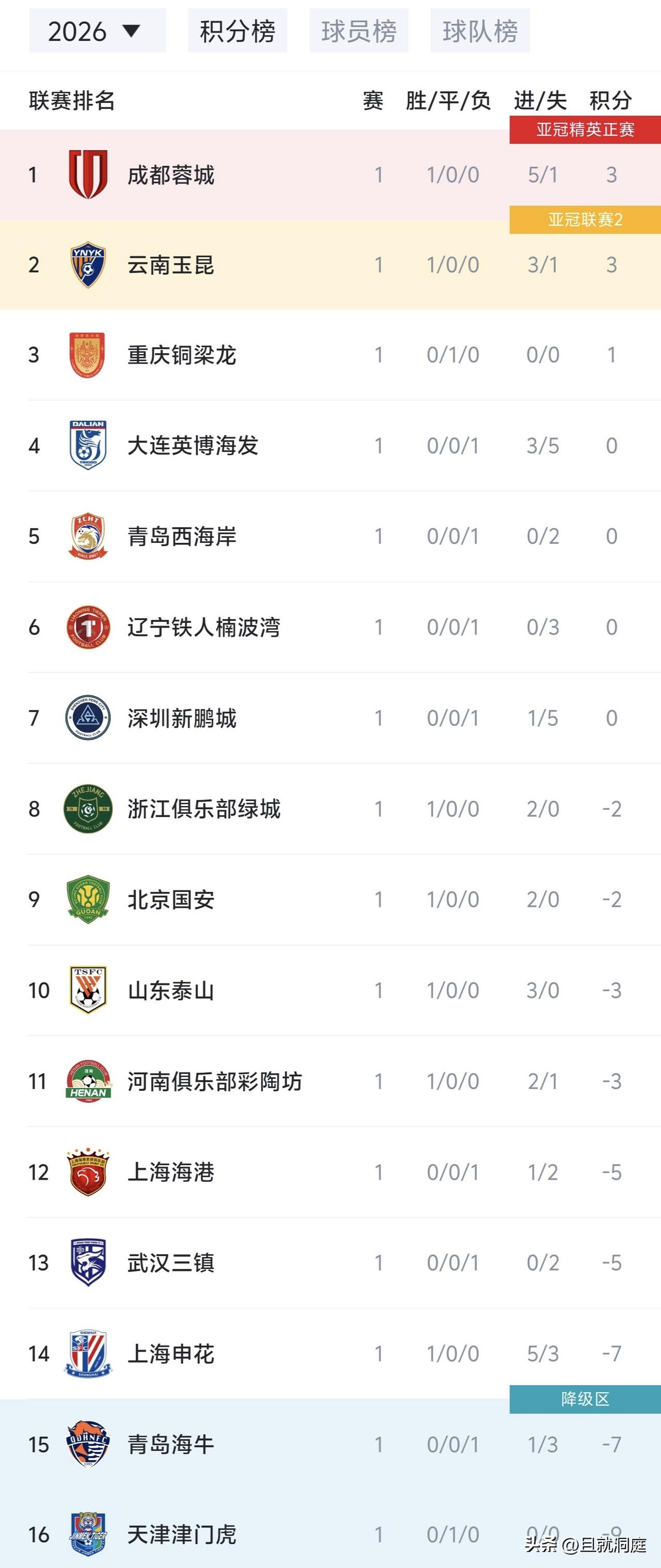 2026年中超联赛第一轮比赛结束，西南地区三支球队排名前三，成都蓉城今年真的是夺