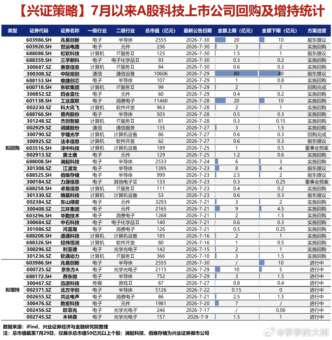 7月以来，已有60家A股科技板块上市公司（电子、通信、计算机、传媒）披露股份回购