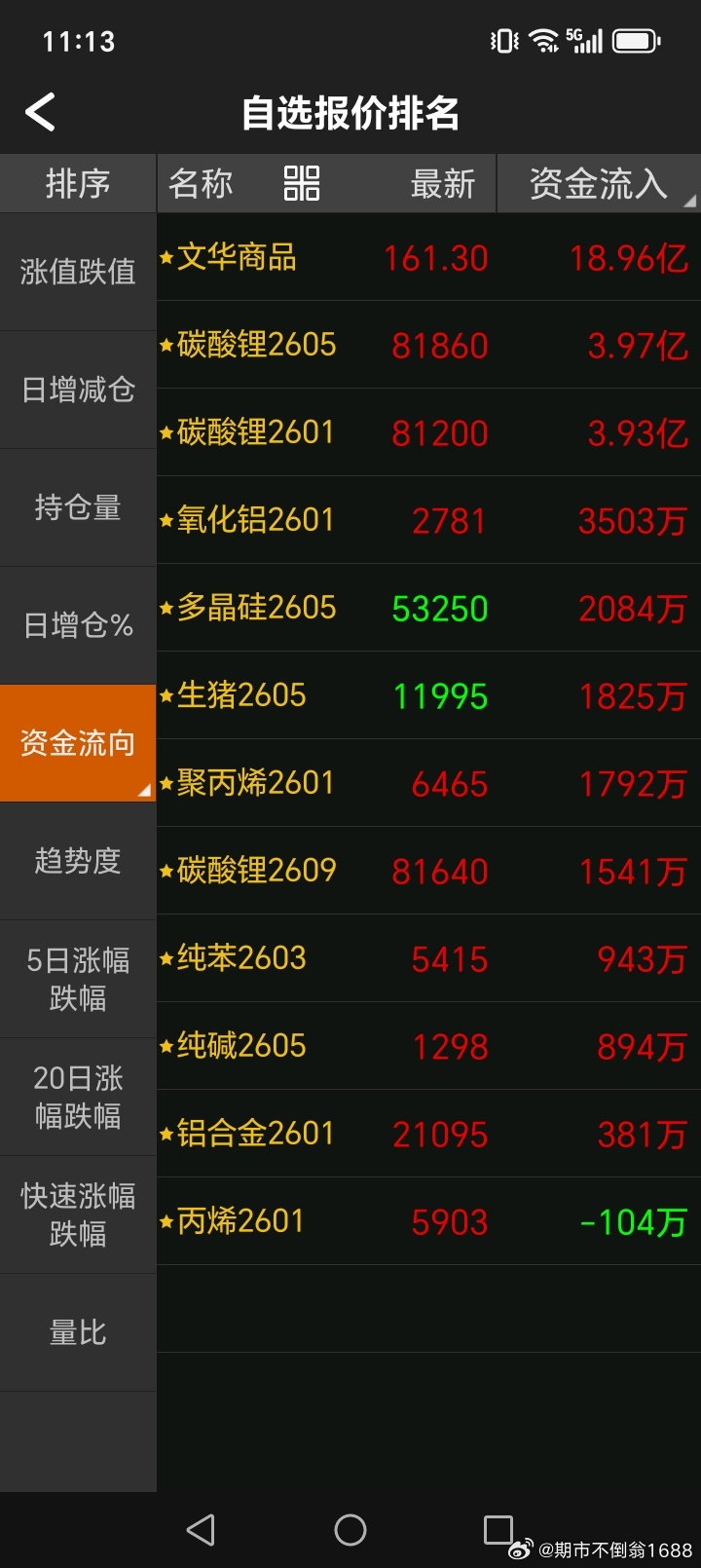 今天碳酸锂2608合约的资金净流入已经超过了2601合约！ ​​​