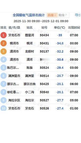 今天是北方下半年来最冷的一天
不少北方城市将度过今年下半年来最冷的一天，最低气温
