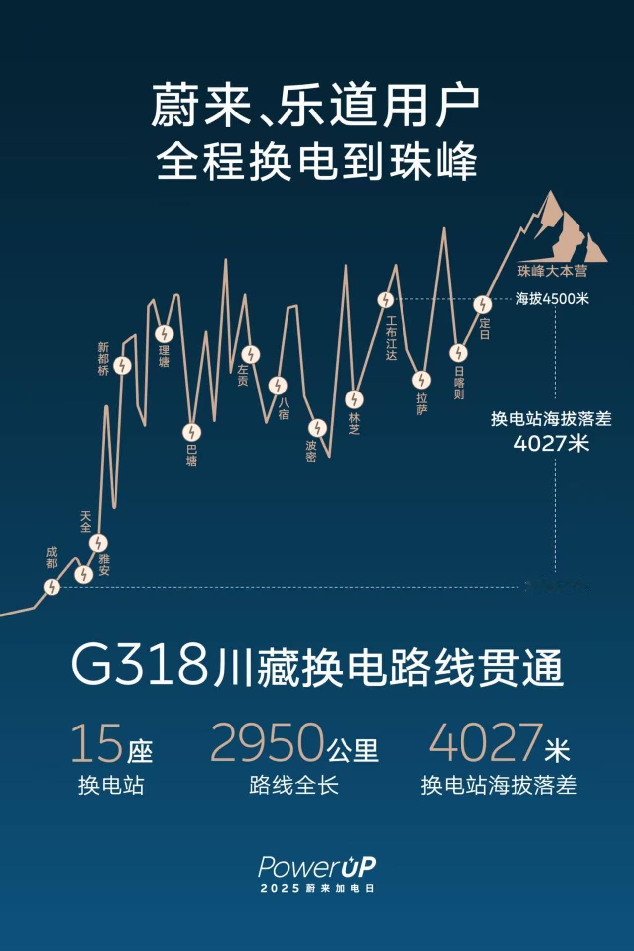 蔚来G318川藏换电路线贯通，蔚来和乐道都能全程换电到珠峰啦。蔚来G318川藏换