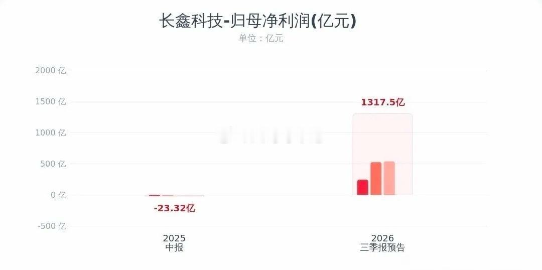 长鑫科技日赚近5亿，业绩爆增，市场为何不买单？公司预告前三季度归母净利润1310