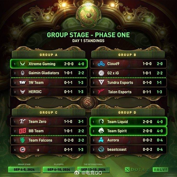 Ti13首日战况#dota2##ti13##DOTA2[超话]# ​​​
