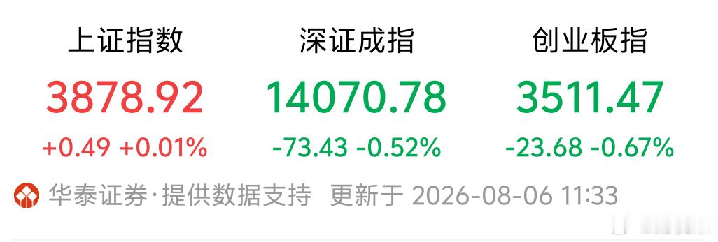 📊8月6日午盘指数分化解读截至午间11:33数据：上证指数3878.92点，微