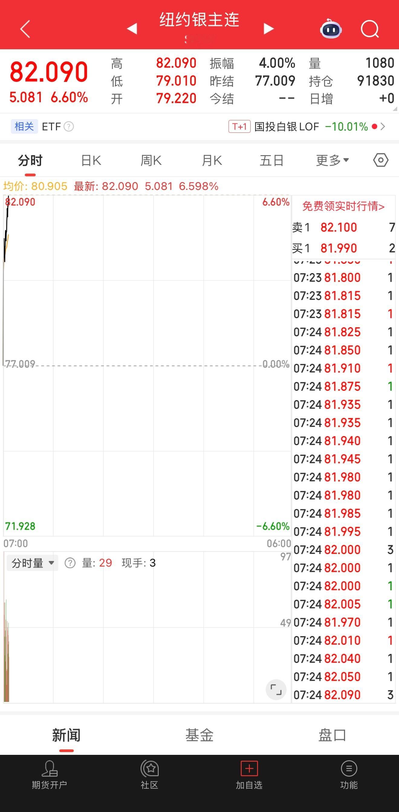 金银V型反转早～ 一睁眼还不错 向好发展反弹了！ 你们猜今天能涨多少？ 
